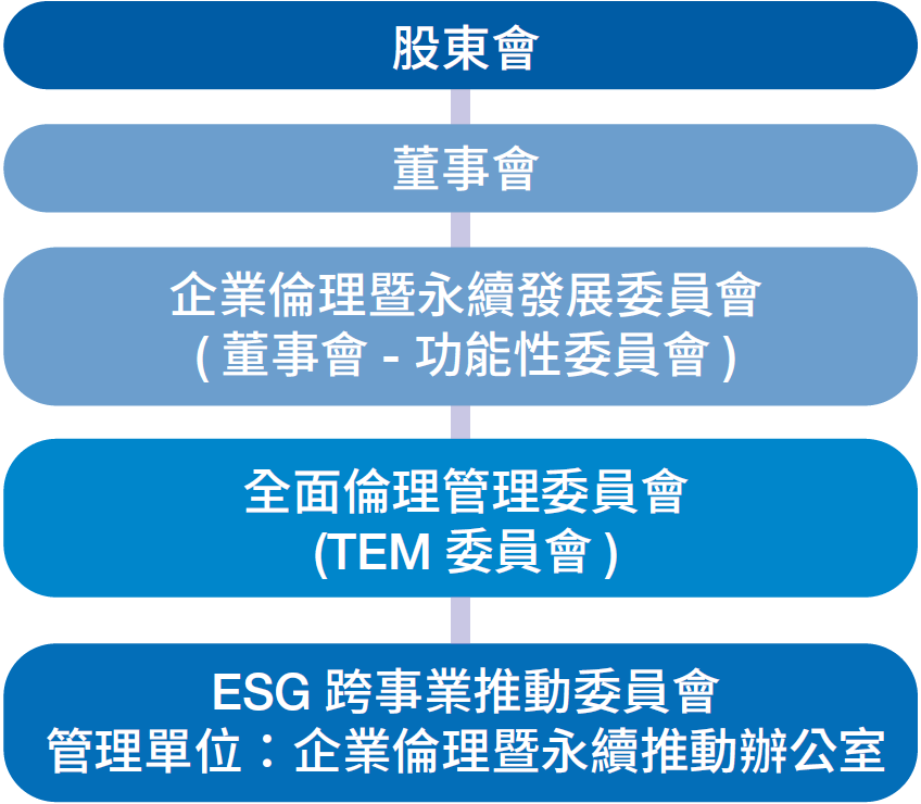 永續治理架構