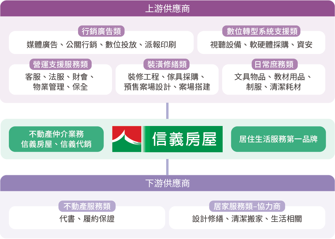 信義房屋供應鏈體系