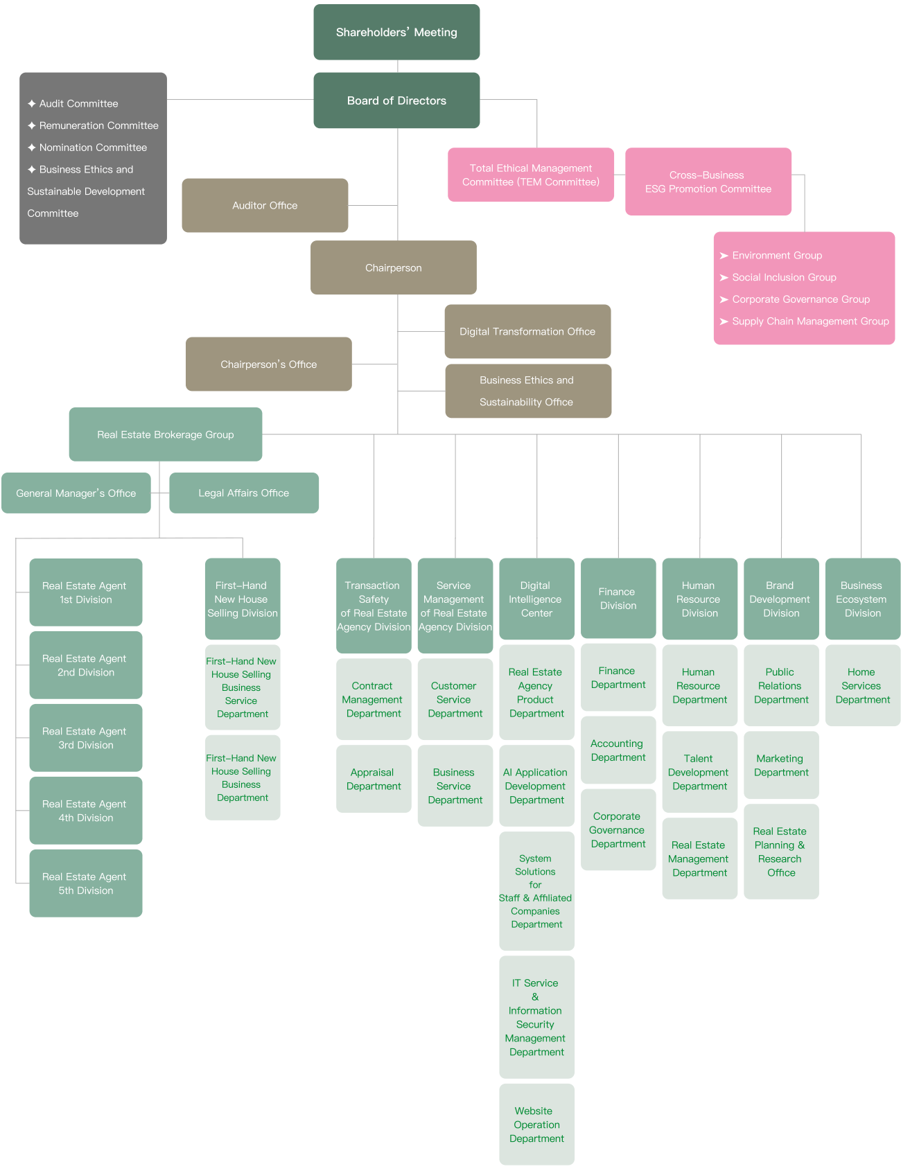 Organization Chart
